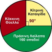 154 ΜΕΡΟΣ Α 4.2 ΒΑΣΙΚΕΣ ΕΝΝΟΙΕΣ ΤΗΣ ΣΤΑΤΙΣΤΙΚΗΣ ΠΛΗΘΥΣΜΟΣ-ΔΕΙΓΜΑ Α Β Γ Δ 1 Το πλήθος των μαθητών που ρωτήθηκαν ήταν: 8 5 25 2 Πόσοι μαθητές πήγαν 3 φορές σε κινηματογράφο 6 5 8 0 τον τελευταίο μήνα.