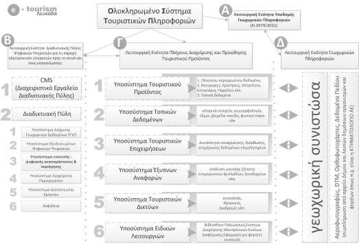 Εικόνα 2: Δομή του Ολοκληρωμένου Συστήματος Τουριστικών Πληροφοριών Α3.4.