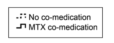 Ρόλος της συγχορήγησης DMARDs (MTX) NOR-DMARD n=440 Etanercept 100 80 ACR50 60 40 20 Infliximab Adalimumab 0 Anti-TNF