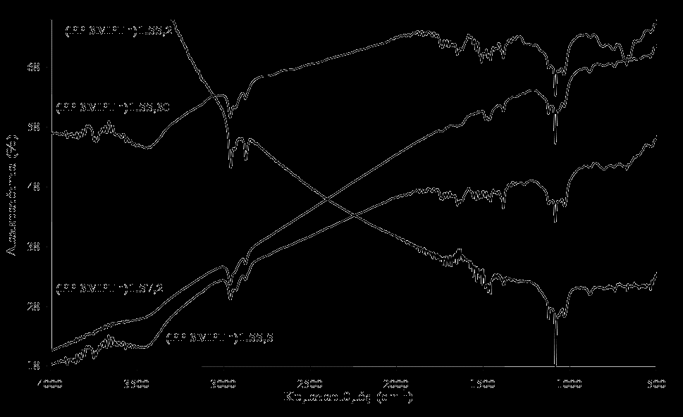 55/2 και (PP-3MPTh) 1.57/2 Σχήμα 7-10. Φάσματα FTIR των PP 1.