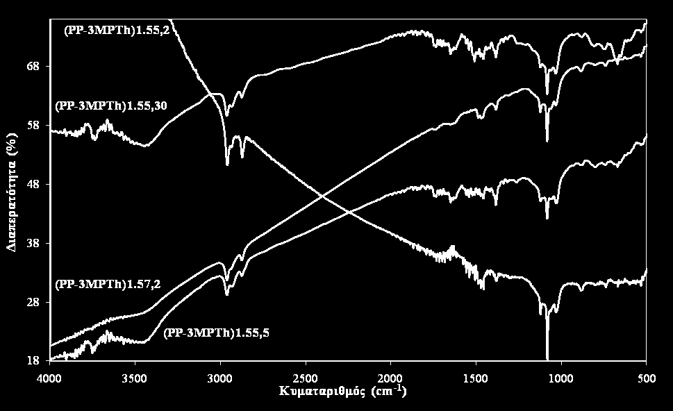 55/30 Όλα τα πολυμερή εμφανίζουν τις χαρακτηριστικές δονήσεις