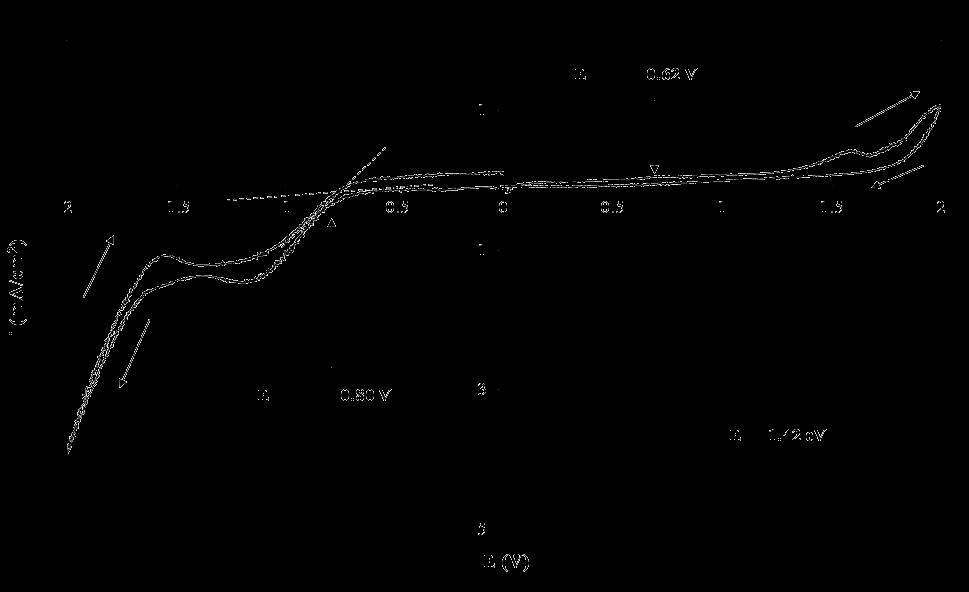 Κεφ.9. Ηλεκτρική αγωγιμότητα και Ε g δυναμικού από -2 V έως +2 V. Στο σχήμα έχουν σημειωθεί και τα δυναμικά E οx onset και E red onset.