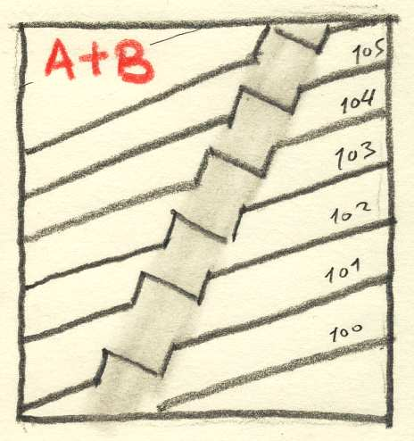 και Α+Β, εξ αιτίας του ότι η τρίτη µέθοδος προκύπτει από συγκερασµό των δύο