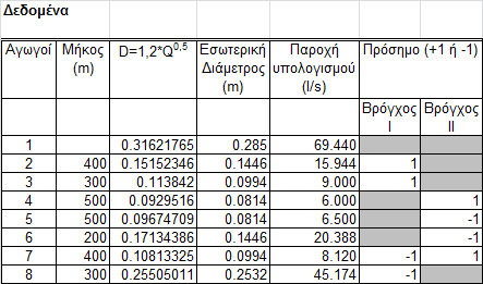 Άσκηση επίλυσης Βροχωτού Δικτύου: o Εφαρμογή της επαναληπτικής μεθόδου