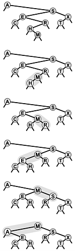 Υλοποιήσεις άλλων λειτουργιών Διαµέριση στον k-οστό κόµβο: Αναδιάταξη ώστε να µπει το k-οστό µικρότερο στοιχείο στη ρίζα Αρχικά εντοπίζουµε τον k-οστό κόµβο Στη συνέχεια τον φέρνουµε στη ρίζα µε
