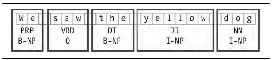 Chunking - Αναπαράσταση Διαφορετικές μορφές αναπαράστασης chunks Ανάλογα με την