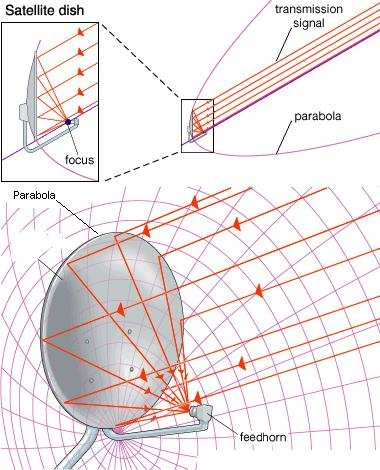 Parabole Offset Antena offset este un tip de antena parabolica ce se foloseste foarte mult in receptia programelor de satelit de majoritatea populatiei.este asa zisa receptie de satelit tip DTH.