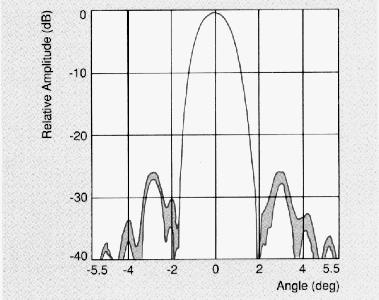 Modelul radiatiei pentru o antena satelit Dupa cum se vede in imaginea de mai sus o antena parabolica are un unghi de deschidere foarte ingust ceea ce face ca daca antena se misca 2-3 grade stanga-