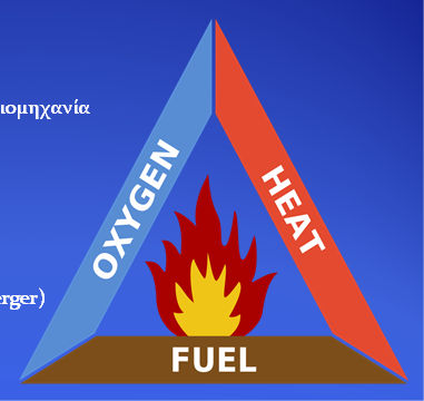 Κυριώτεροι βιομηχανικοί κίνδυνοι Φωτιά Τρίγωνο φωτιάς Καύσιμο Μόνιμη ύπαρξη στην βιομηχανία Ενέργεια Area classification Γείωση Αποφυγή σπινθήρα Οξυγόνο Αδρανές άεριο (Ν2,Inerger) Κυριώτεροι