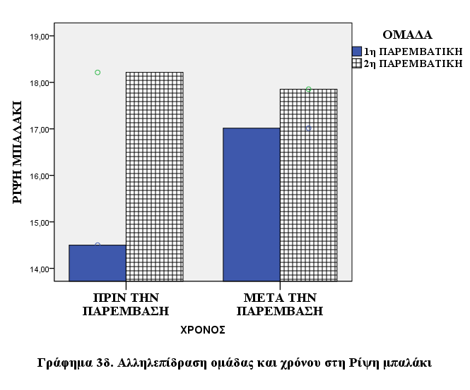 96) (Πίνακας 9) μεταξύ της 1 ης (M=6.90, SD=2.32) και της 2 ης παρεμβατικής ομάδας (M=6.89, SD=2.48).
