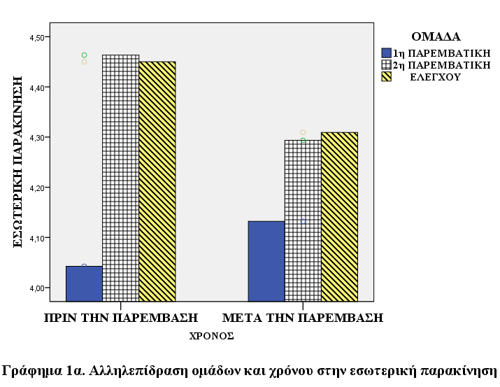 αλληλεπίδρασης των ομάδων (1 η και 2 η