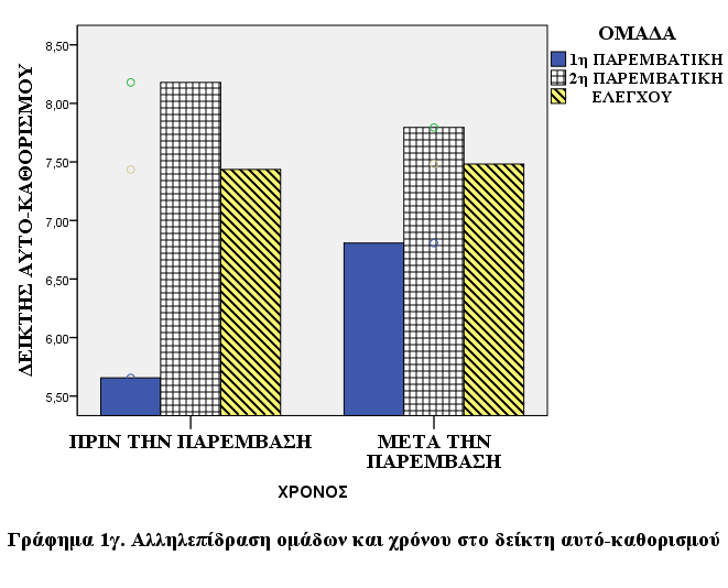 Το γράφημα 1 ε δίνει μια ξεκάθαρη εικόνα
