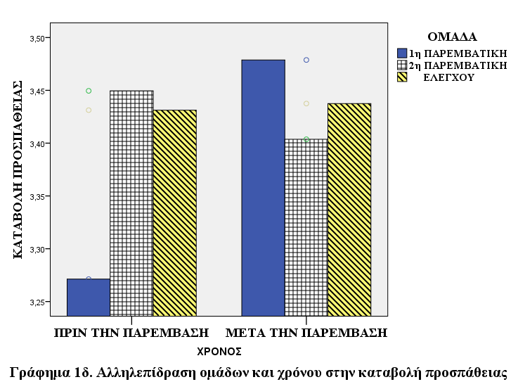 στην 1 η παρεμβατική ομάδα κατά την 2 η