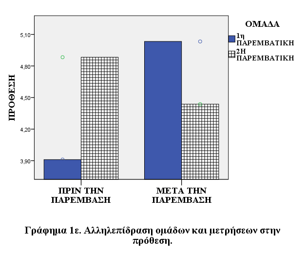 ελέγχου, δικαιολογώντας την αλληλεπίδραση.