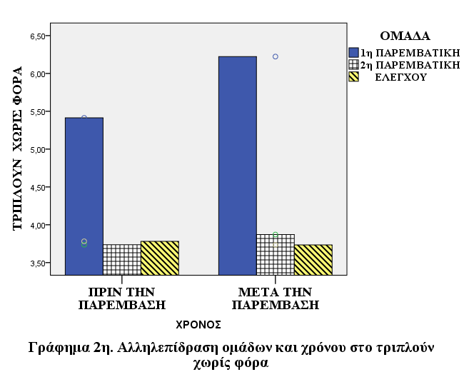 38, SD=.22) (Πίνακας 9).