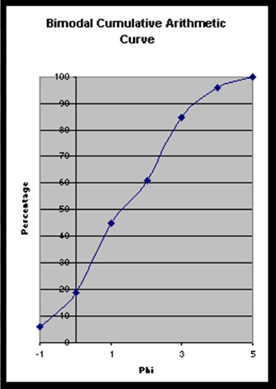 μέσο μέγεθος (mean) Μέσο μέγεθος κόκκων Γραφικός τρόπος υπολογισμού Για το παράδειγμα: Φ16 =