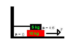 Ερώτηση 44 Αυτή όπως και η επόµενη ερώτηση αναφέρονται στην ακόλουθη περίπτωση Ένα κιβώτιο µάζας m 1 = 5kg τοποθετείται πάνω σε ένα κιβώτιο µάζας m 2 = 10kg το οποίο µε τη σειρά του βρίσκεται πάνω σε