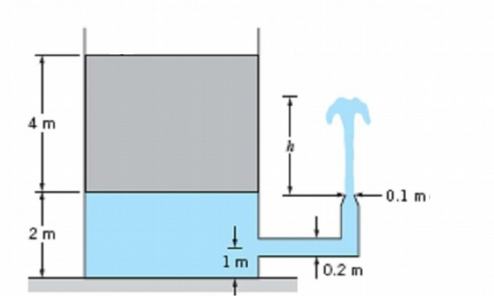 δύο υγρών, όπως στο σχήμα, με τη στρόφιγγα αρχικά κλειστή. Η διάμετρος του οριζόντιου σωλήνα είναι 0,2m και του άκρου Γ του ακροφυσίου 0,1m.