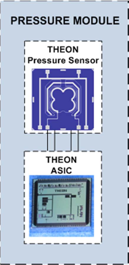 Success stories (υπο σύστημα) THEON Ολοκληρωμένος αισθητήρας πίεσης (media isolated) Κατασκευή SiP για