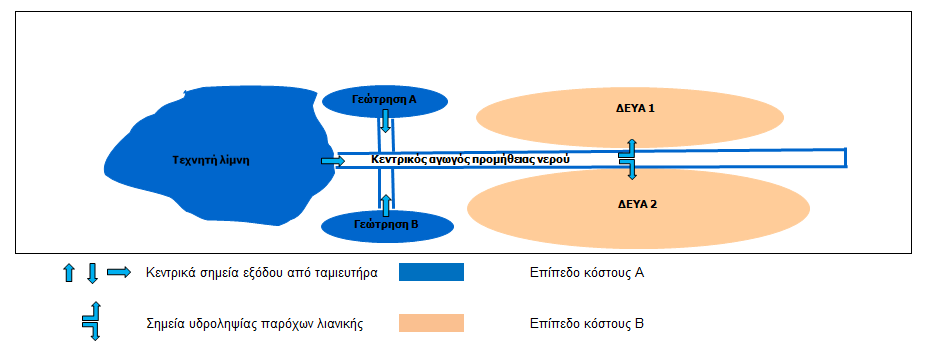 πιλοτική εφαρμογή της προτεινόμενης διαδικασίας με δύο παραδείγματα, ένα για ύδρευση-αποχέτευση και ένα δεύτερο για παροχή αδιύλιστου νερού άρδευση. 1.