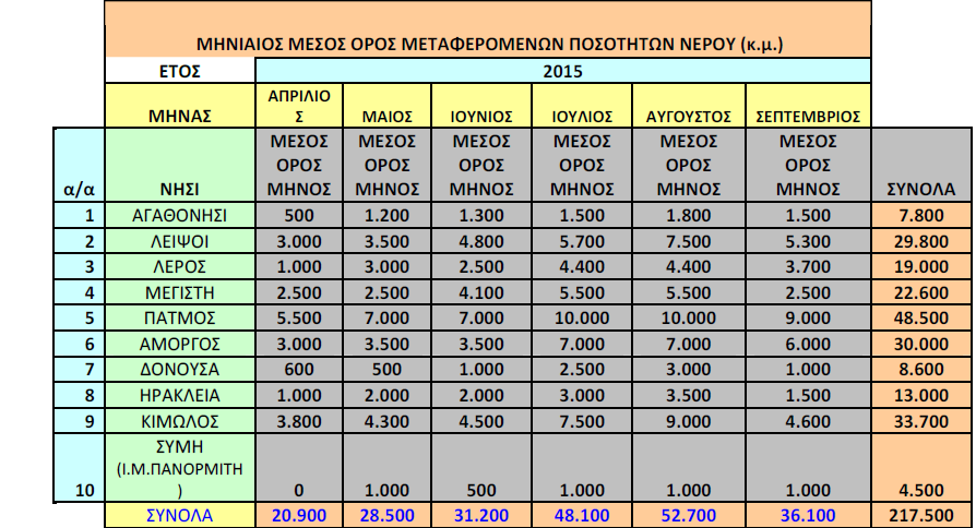 Πίνακας 2.3.3.1.