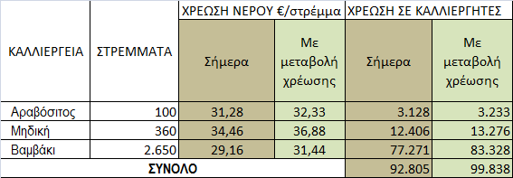 γεωργικών εκμεταλλεύσεων σε βάθος ορισμένου χρόνου.