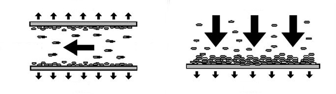 SEPARAREA PRIN FILTRARE Faţă de suprafaţa filtrantă faza fluidă poate curge: a - tangenţial = filtrare în curent încrucişat (cross flow filtration) b - perpendicular =