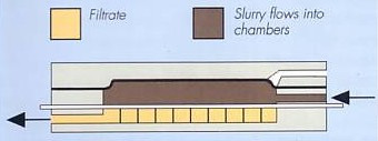 Filtrare Filtrat 2. Stoarcere 3.