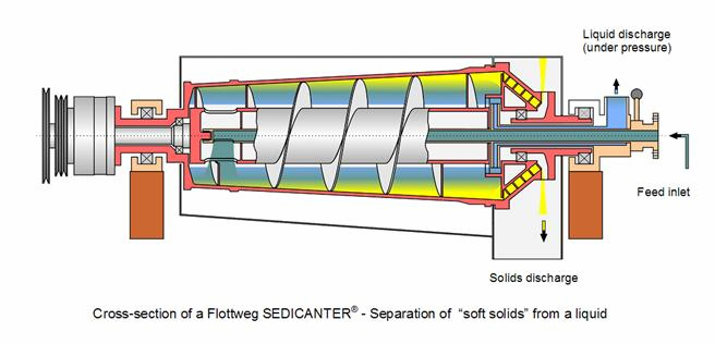Centrifuga decantoare cu transportor elicoidal Echipată cu un tambur conic sau cilindro-conic orizontal având un raport L : D = 1,5 : 3,5.