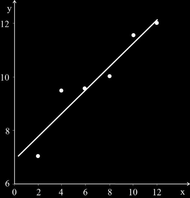 a 0 = 6,683 και a 1 = 0,4400. i x i f i 0 2 6,91 1 4 9,62 2 6 9,74 3 8 10,01 4 10 11,48 5 12 11,90 Πίνακας 6.1 Δεδομένα παραδείγματος. Εικόνα 6.6 Προσαρμογή ευθείας με τη μέθοδο ελαχίστων τετραγώνων.