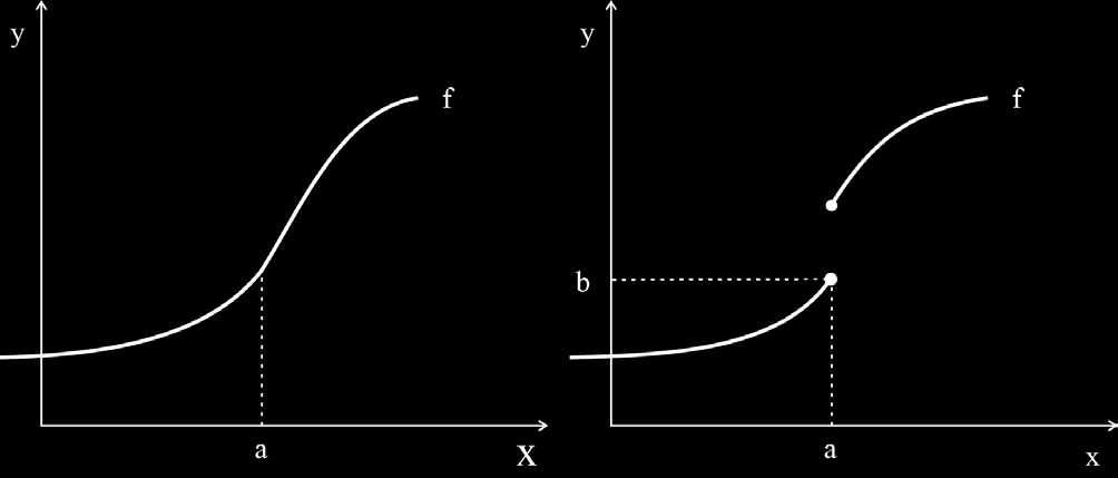 γραφική παράσταση της f. Η γραφική παράσταση μιας συνάρτησης, συνήθως, ομοιάζει με τη μορφή μιας καμπύλης.