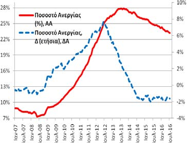 προσαρμοσμένα στοιχεία) Τον Ιούλιο (2016) το ποσοστό ανεργίας διαμορφώθηκε στο 23,23% (23,39% (6/2016) και 24,84% (7/2015)) και η αντίστοιχη ετήσια μεταβολή ήταν -1,61 ΠΜ (-1,52 ΠΜ (6/2016) και