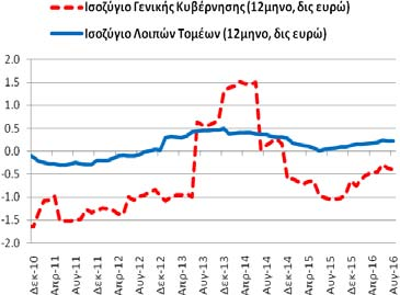 9/2014-8/2015: +0,19).