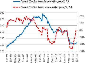 Πίνακας Α4: Καταθέσεις και Ρέπος των μη ΝΧΙ στα Εγχώρια ΝΧΙ εκτός της ΤτΕ Συνολική