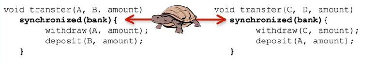 Transactional Memory (1) Ο πξνγξακκαηηζηήο νξίδεη atomic sections θαη ην ζύζηεκα αλαιακβάλεη λα ηα πινπνηήζεη.