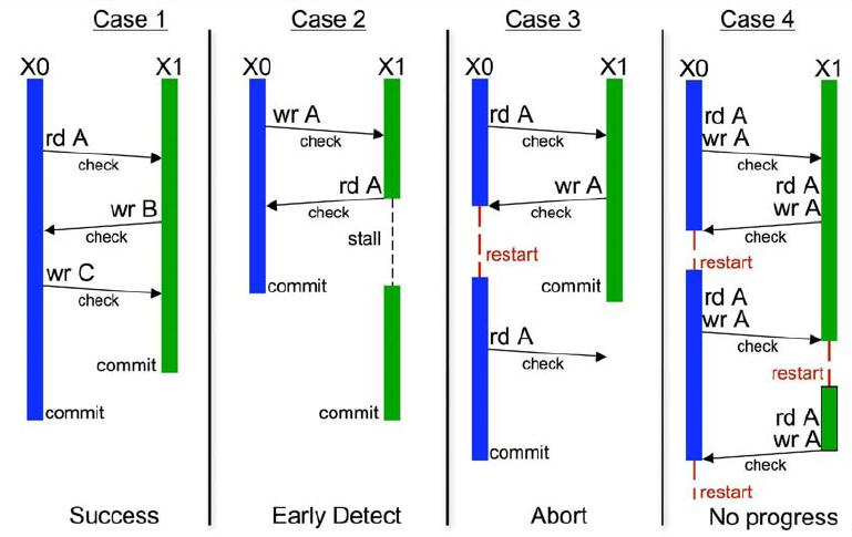 Transactional Memory(3) Conflict detection Pessimistic (Eager) Εληνπηζκόο