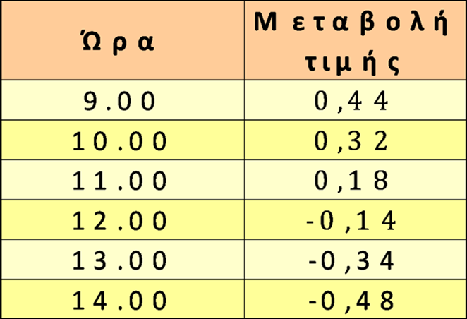 Απλός αριθμητικός μέσος (3/8) Διάγραμμα 12.