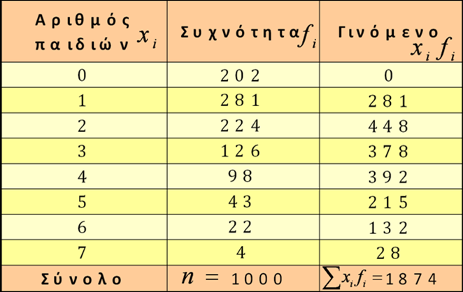 Ο αριθμητικός μέσος τιμών με συχνότητες (1/2) Διάγραμμα 14.