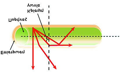 ÅéäéêÝò ÇëåêôñéêÝò ÅãêáôáóôÜóåéò Ó Þìá 3.6: ÄéÜèëáóç öùôüò áðü ðõêíüôåñï óå áñáéüôåñï õëéêü.