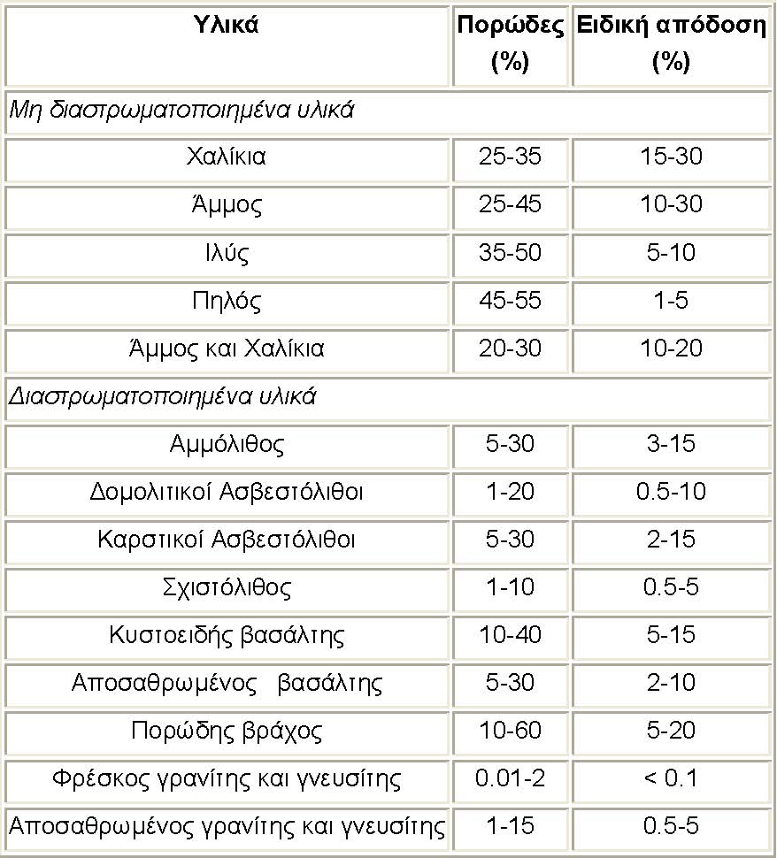 ΚΕΦΑΛΑΙΟ 1: ΥΠΟΓΕΙΑ ΥΔΡΑΥΛΙΚΗ Πίνακας 1.