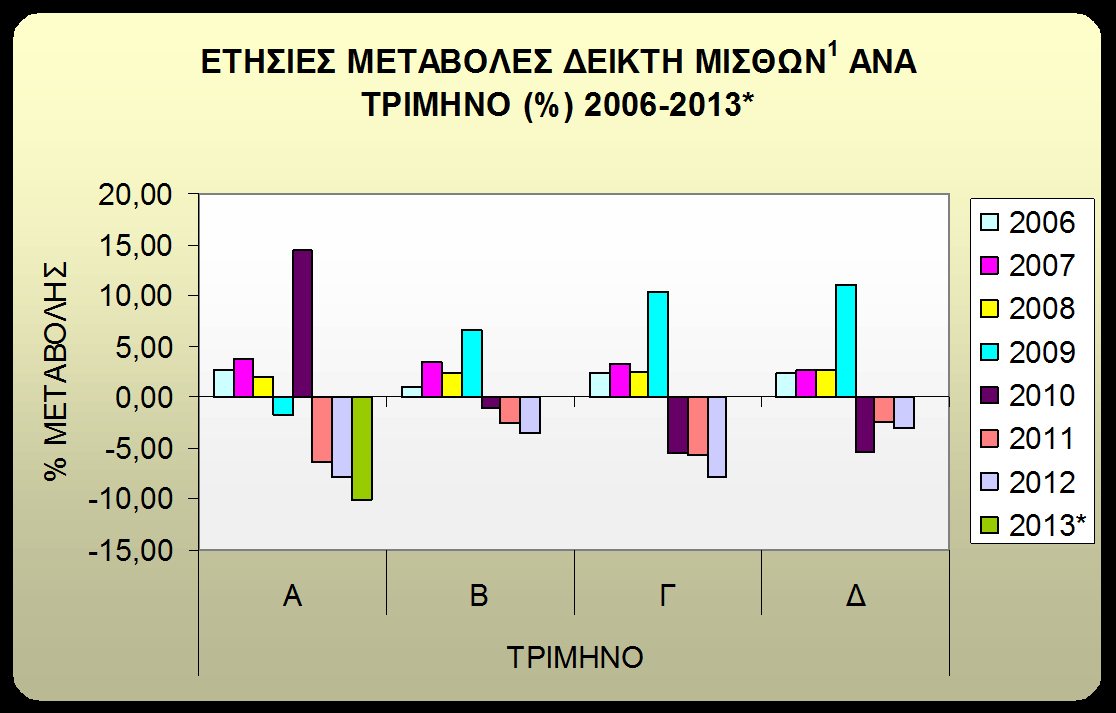 1 Αφορούν στους κλάδους Οικονομικής