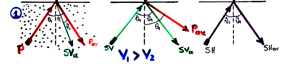 3. ELASTI WAVES IN non-uniform MEDIA (with interfaces) SNELL s LAW: sinθ p sinθ sinϑ sinϑ p s s > VIBRATION AMPLITUDE of reflected & transmitted- refracted waves In the already known, simple case of