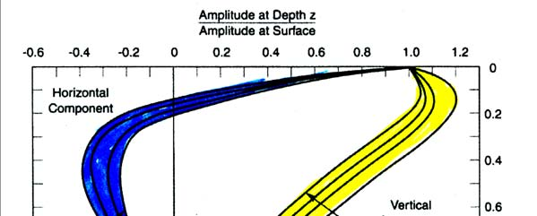 94 S / S Grond displacements de to R-waves w w ( z,, t ) ( z,, t