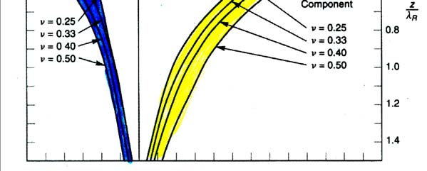 8z λ i ωt π λr R e i ωt π λr λ R R /f (wave length) Β constant /