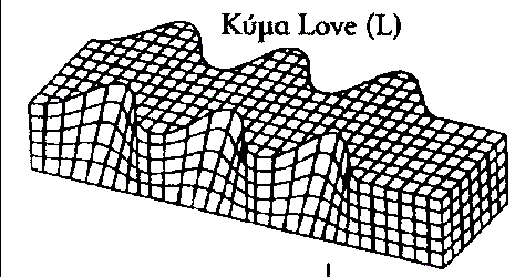 LOVE WAVES (in layered soil profile) They are SH waves trapped within the pper soft layer of a non-niform soil