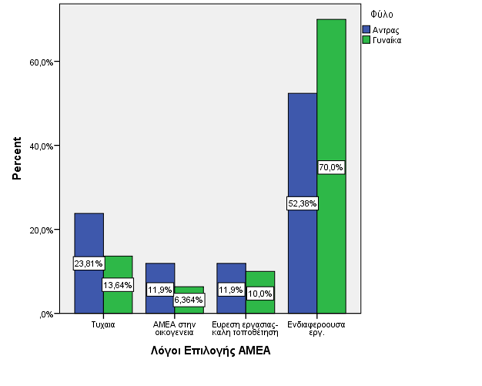 Γράφημα1 (Ιστόγραμμα 1): Λόγοι επιλογής εργασίας με ΑμΕΑ