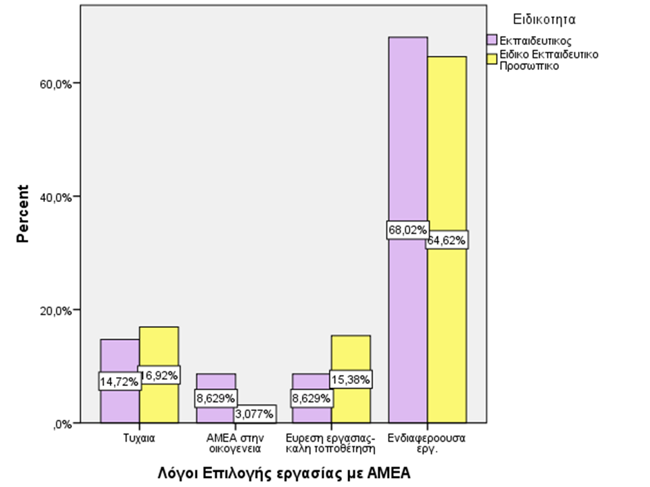 Γράφημα2 (Ιστόγραμμα 2): Λόγοι επιλογής εργασίας με ΑμΕΑ