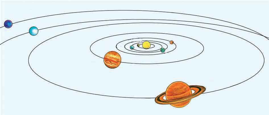 Κεφάλαιο 6ο Το ηλιακό μας σύστημα τους πλανήτες του ηλιακού μας συστήματος να εντοπίζετε τη θέση της Γης στο ηλιακό μας σύστημα Ποσειδώνας Ουρανός Ερμής Αφροδίτη ίας Γη Άρης Κρόνος Εικόνα 6.