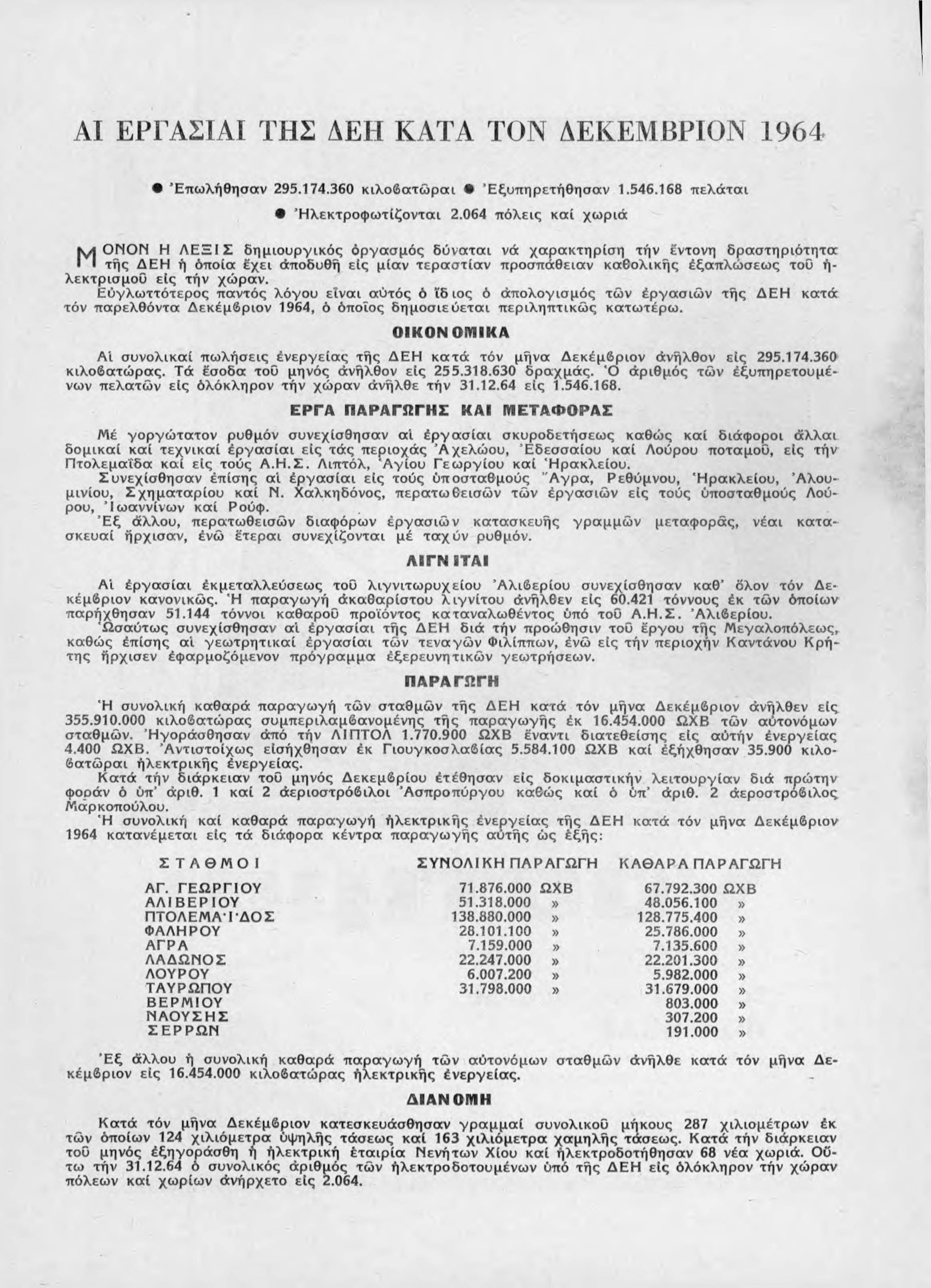 ΑΙ ΕΡΓΑΣΙΑ! ΤΗΣ ΔΕΗ ΚΑΤΑ ΤΟΝ ΔΕΚΕΜΒΡΙΟΝ 1 9 6 4 Έ π ω λ ή θ η σ α ν 295.174.360 κ ιλ ο β α τ ώ ρ α ι Έ ξ υ π η ρ ε τ ή θ η σ α ν 1.546.168 π ε λ ά τ α ι Η λ ε κ τ ρ ο φ ω τ ίζ ο ν τ α ι 2.