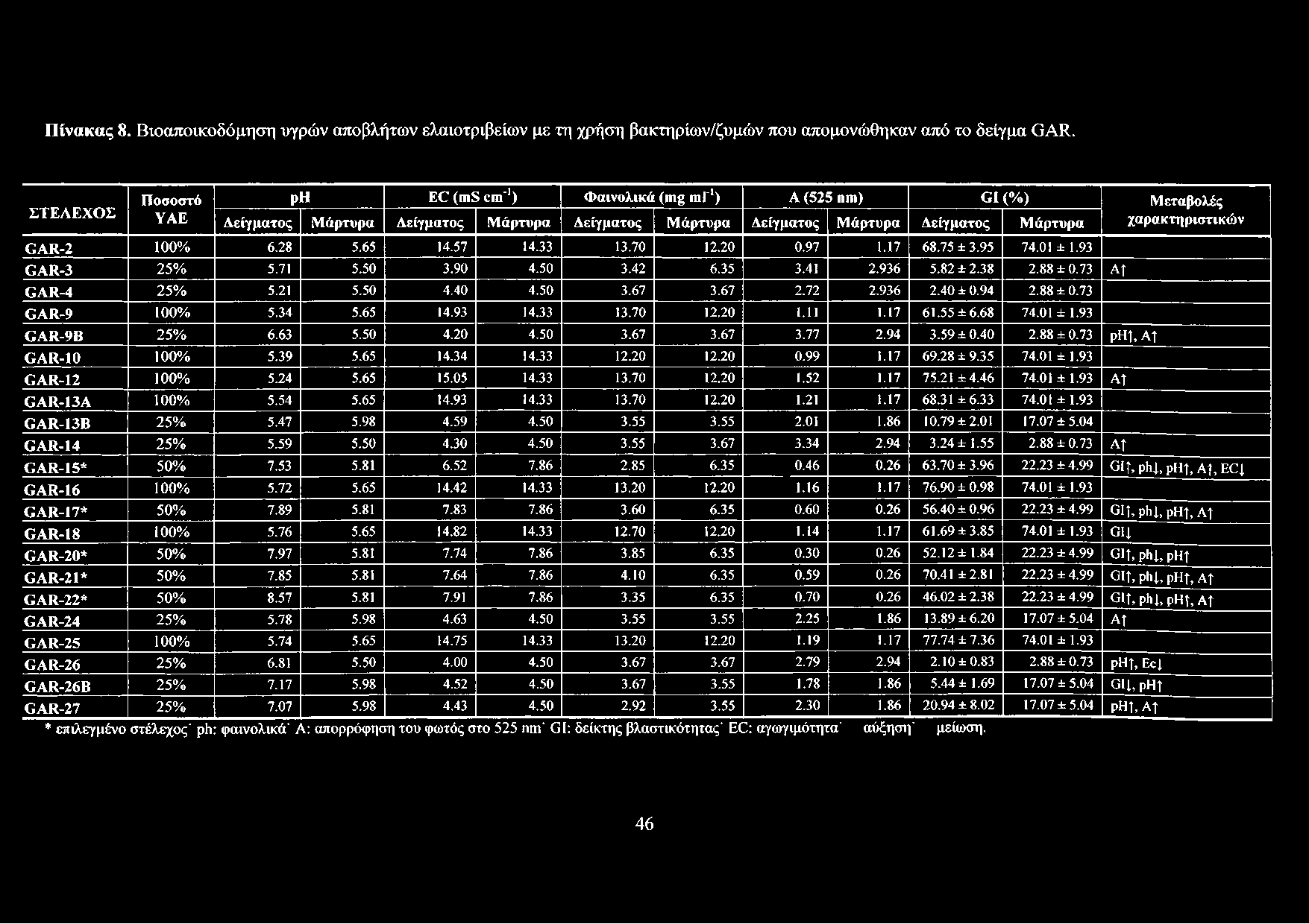 Αείγματος Μ ά ρτυρα G A R -2 100% 6.28 5.65 14.57 14.33 13.70 12.20 0.97 1.17 68.75 ± 3.95 74.01 ± 1.93 G A R -3 25% 5.71 5.50 3.90 4.50 3.42 6.35 3.41 2.936 5.82 ±2.38 2.88 ± 0.73 A î G A R -4 25% 5.